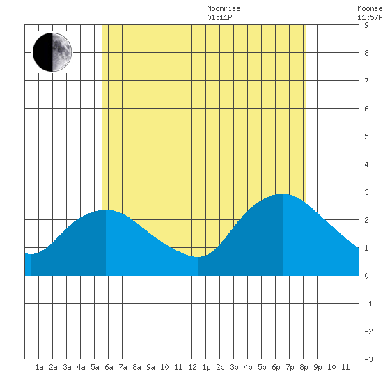 Tylerville tide chart for Tuesday, July 25, 2023