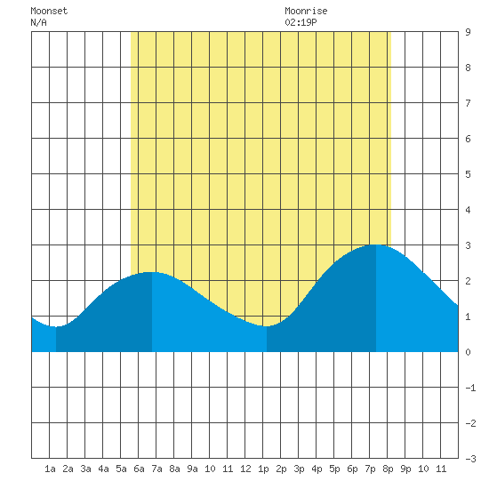 Tylerville tide chart for Wednesday, July 26, 2023