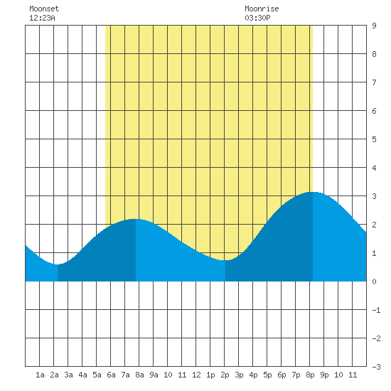 Tylerville tide chart for Thursday, July 27, 2023