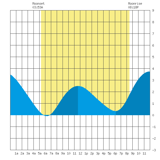 Tylerville tide chart for Sunday, July 2, 2023