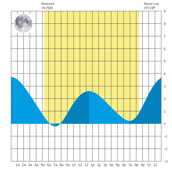 Tylerville tide chart for Monday, July 3, 2023