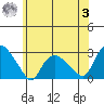Tylerville tide chart for Monday, July 3, 2023