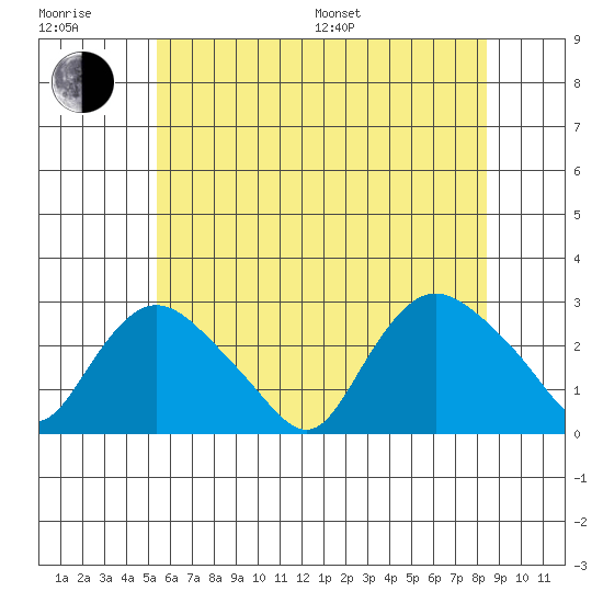 Tylerville tide chart for Sunday, July 9, 2023