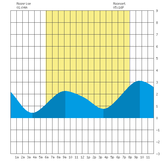 Tylerville tide chart for Friday, August 11, 2023