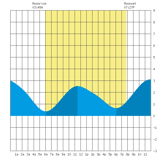Tylerville tide chart for Monday, August 14, 2023