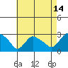 Tylerville tide chart for Monday, August 14, 2023