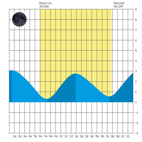 Tylerville tide chart for Wednesday, August 16, 2023