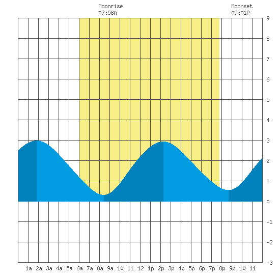 Tylerville tide chart for Friday, August 18, 2023