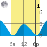 Tylerville tide chart for Tuesday, August 1, 2023