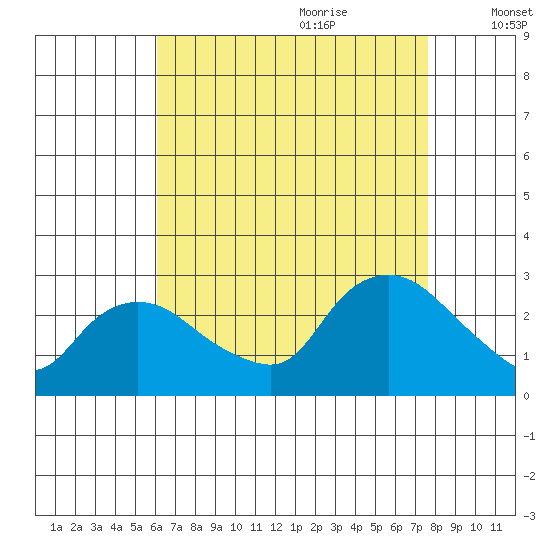 Tylerville tide chart for Wednesday, August 23, 2023