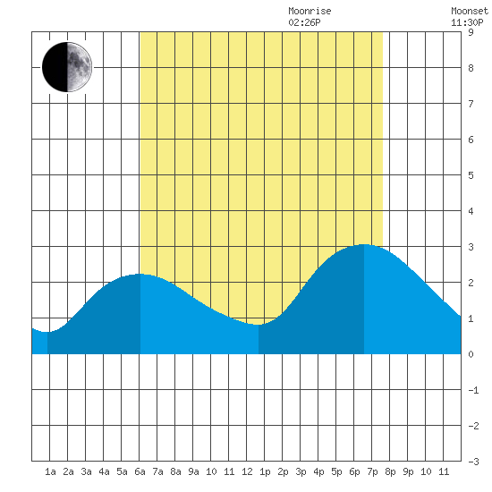 Tylerville tide chart for Thursday, August 24, 2023