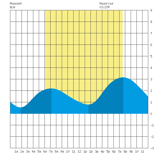 Tylerville tide chart for Friday, August 25, 2023