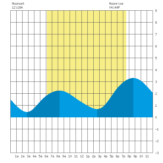 Tylerville tide chart for Saturday, August 26, 2023