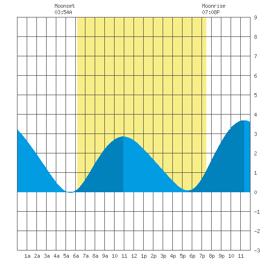 Tylerville tide chart for Tuesday, August 29, 2023