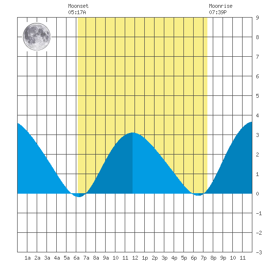 Tylerville tide chart for Wednesday, August 30, 2023