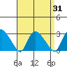 Tylerville tide chart for Thursday, August 31, 2023