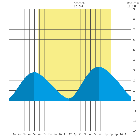 Tylerville tide chart for Monday, August 7, 2023