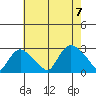 Tylerville tide chart for Monday, August 7, 2023