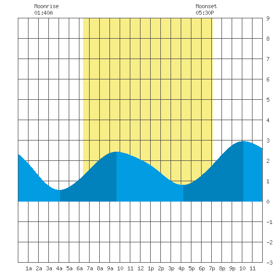 Tylerville tide chart for Sunday, September 10, 2023