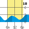 Tylerville tide chart for Sunday, September 10, 2023