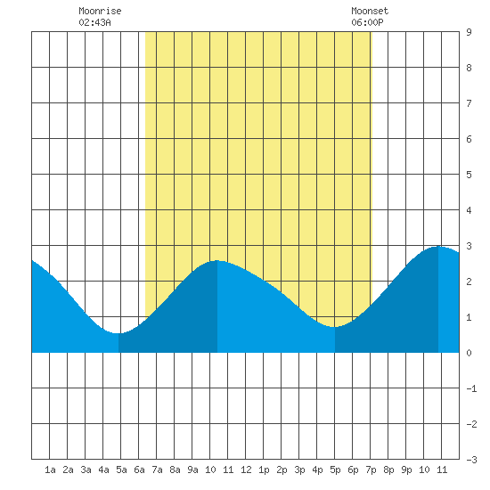 Tylerville tide chart for Monday, September 11, 2023