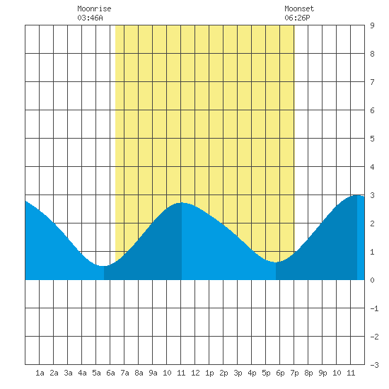 Tylerville tide chart for Tuesday, September 12, 2023