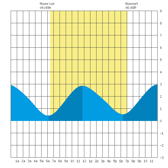 Tylerville tide chart for Wednesday, September 13, 2023