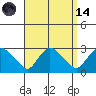 Tylerville tide chart for Thursday, September 14, 2023