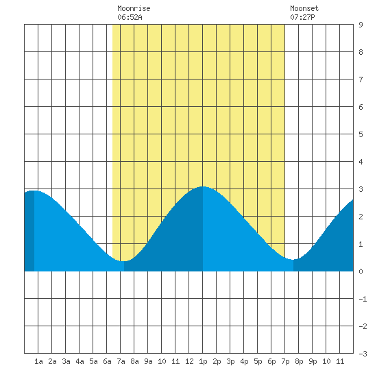 Tylerville tide chart for Friday, September 15, 2023