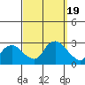 Tylerville tide chart for Tuesday, September 19, 2023
