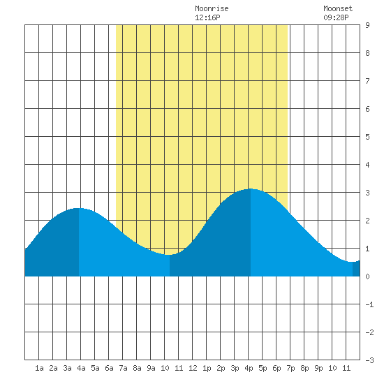 Tylerville tide chart for Wednesday, September 20, 2023
