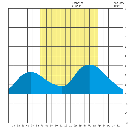Tylerville tide chart for Thursday, September 21, 2023