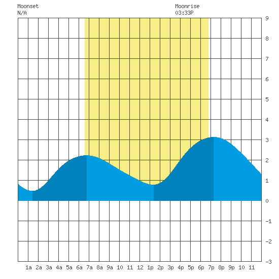 Tylerville tide chart for Saturday, September 23, 2023
