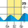 Tylerville tide chart for Monday, September 25, 2023