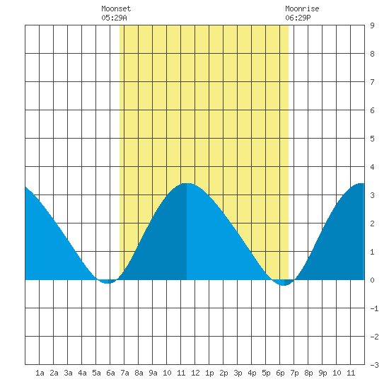 Tylerville tide chart for Thursday, September 28, 2023