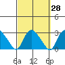 Tylerville tide chart for Thursday, September 28, 2023