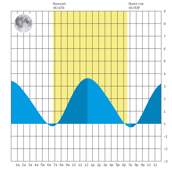 Tylerville tide chart for Friday, September 29, 2023