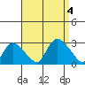 Tylerville tide chart for Monday, September 4, 2023