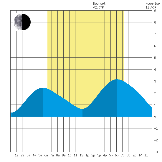 Tylerville tide chart for Wednesday, September 6, 2023