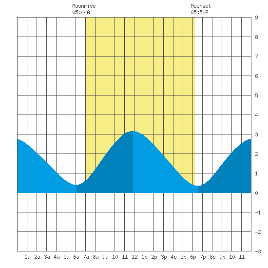 Tylerville tide chart for Friday, October 13, 2023