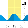 Tylerville tide chart for Friday, October 13, 2023