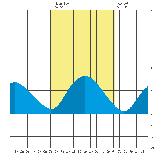Tylerville tide chart for Sunday, October 15, 2023
