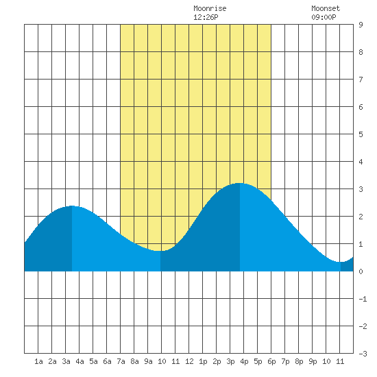 Tylerville tide chart for Thursday, October 19, 2023