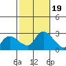 Tylerville tide chart for Thursday, October 19, 2023