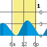 Tylerville tide chart for Sunday, October 1, 2023