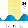 Tylerville tide chart for Tuesday, October 24, 2023
