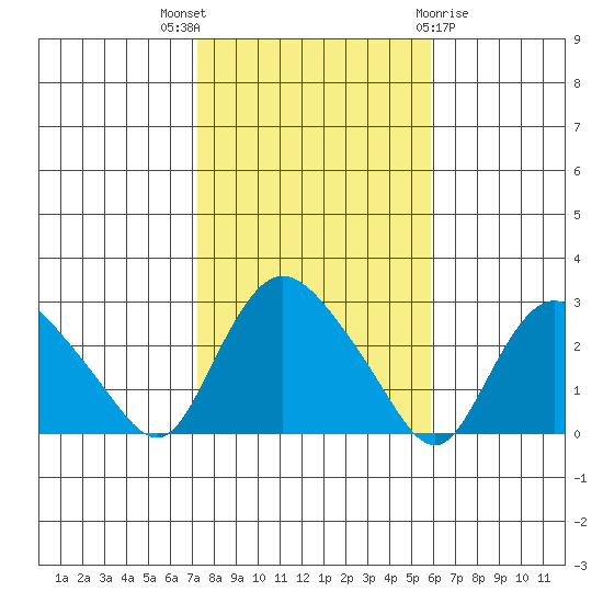Tylerville tide chart for Friday, October 27, 2023