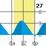 Tylerville tide chart for Friday, October 27, 2023