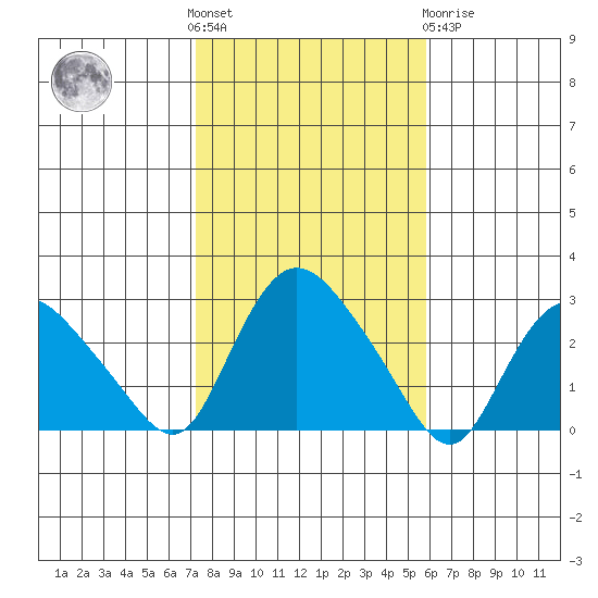 Tylerville tide chart for Saturday, October 28, 2023