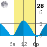 Tylerville tide chart for Saturday, October 28, 2023